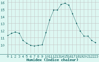 Courbe de l'humidex pour Saint-Ciers-sur-Gironde (33)