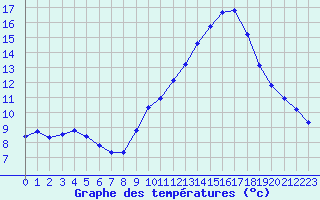 Courbe de tempratures pour Pomrols (34)