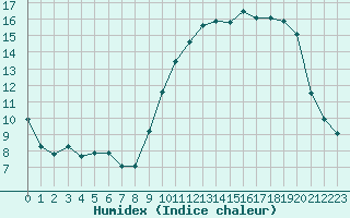 Courbe de l'humidex pour Saint-Philbert-sur-Risle (27)