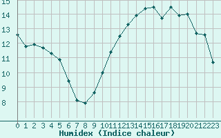 Courbe de l'humidex pour Woluwe-Saint-Pierre (Be)