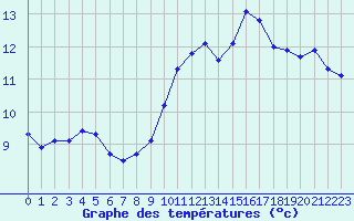 Courbe de tempratures pour Ile Rousse (2B)