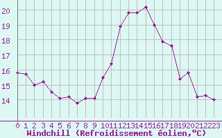 Courbe du refroidissement olien pour Voinmont (54)