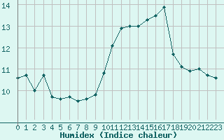 Courbe de l'humidex pour Ile Rousse (2B)