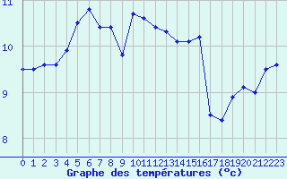 Courbe de tempratures pour Cap de la Hague (50)