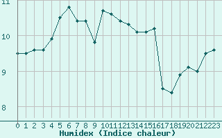 Courbe de l'humidex pour Cap de la Hague (50)