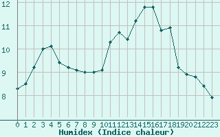 Courbe de l'humidex pour Trgueux (22)