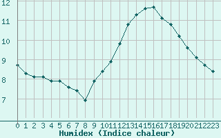 Courbe de l'humidex pour Paris Saint-Germain-des-Prs (75)