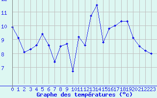 Courbe de tempratures pour Dax (40)