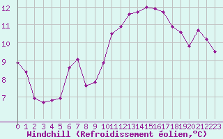 Courbe du refroidissement olien pour Montredon des Corbires (11)