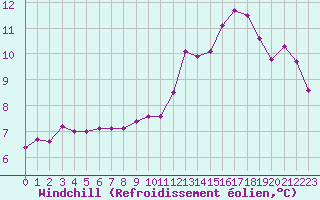 Courbe du refroidissement olien pour Villarzel (Sw)