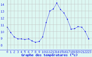 Courbe de tempratures pour Beaucroissant (38)