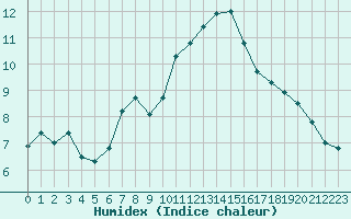 Courbe de l'humidex pour Leucate (11)