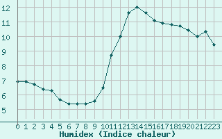 Courbe de l'humidex pour Sainte-Genevive-des-Bois (91)