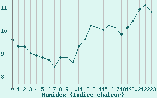 Courbe de l'humidex pour Ile de Groix (56)