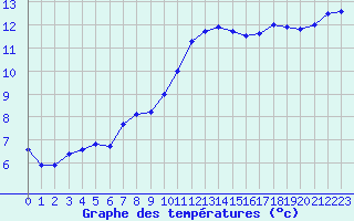 Courbe de tempratures pour Saint-Brieuc (22)