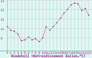 Courbe du refroidissement olien pour Als (30)