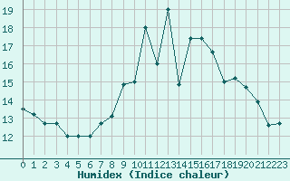 Courbe de l'humidex pour Colmar (68)