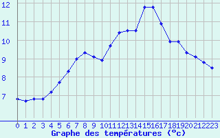 Courbe de tempratures pour Leign-les-Bois (86)