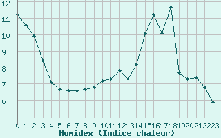 Courbe de l'humidex pour Bellefontaine (88)