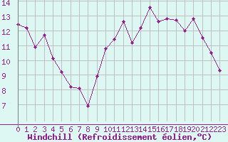 Courbe du refroidissement olien pour Saint-Jean-de-Vedas (34)