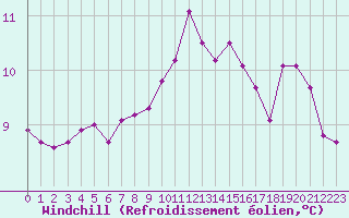 Courbe du refroidissement olien pour Lanvoc (29)