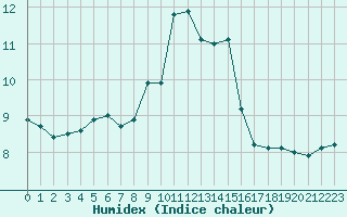 Courbe de l'humidex pour Verngues - Hameau de Cazan (13)