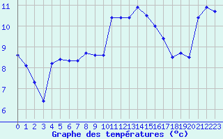 Courbe de tempratures pour Bellengreville (14)