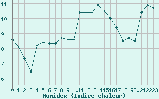 Courbe de l'humidex pour Bellengreville (14)