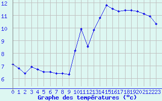 Courbe de tempratures pour La Roche-sur-Yon (85)