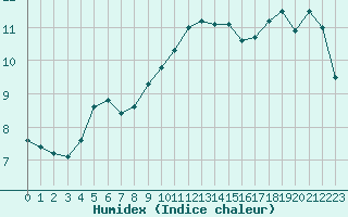 Courbe de l'humidex pour Lannion (22)