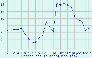 Courbe de tempratures pour Douzy (08)