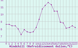 Courbe du refroidissement olien pour Bourg-en-Bresse (01)