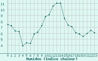 Courbe de l'humidex pour Chteauroux (36)