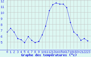 Courbe de tempratures pour Boulc (26)