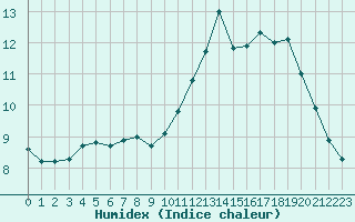 Courbe de l'humidex pour La Baeza (Esp)