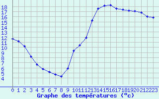 Courbe de tempratures pour Saclas (91)