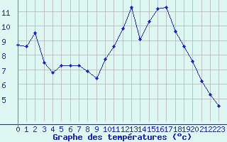Courbe de tempratures pour Ploeren (56)