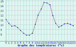 Courbe de tempratures pour Cabestany (66)