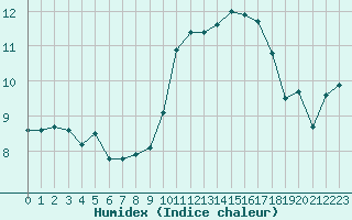 Courbe de l'humidex pour Pontoise - Cormeilles (95)