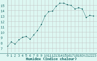 Courbe de l'humidex pour Auxerre-Perrigny (89)