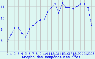 Courbe de tempratures pour Le Talut - Belle-Ile (56)