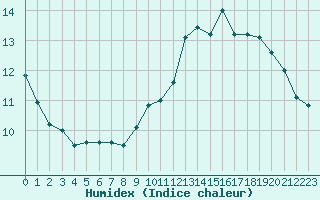 Courbe de l'humidex pour Gurande (44)