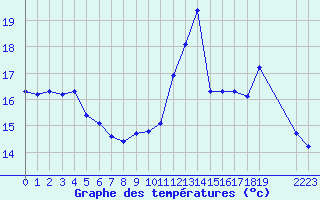 Courbe de tempratures pour Dolembreux (Be)