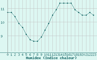 Courbe de l'humidex pour Rouen (76)