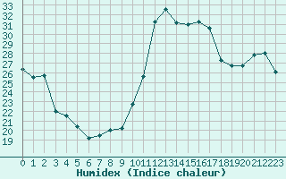 Courbe de l'humidex pour Perpignan Moulin  Vent (66)