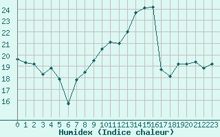Courbe de l'humidex pour Dole-Tavaux (39)