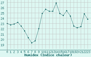 Courbe de l'humidex pour Marquise (62)