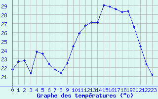 Courbe de tempratures pour Landser (68)