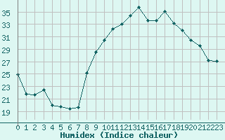 Courbe de l'humidex pour Grenoble/St-Etienne-St-Geoirs (38)