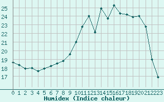 Courbe de l'humidex pour Ble / Mulhouse (68)